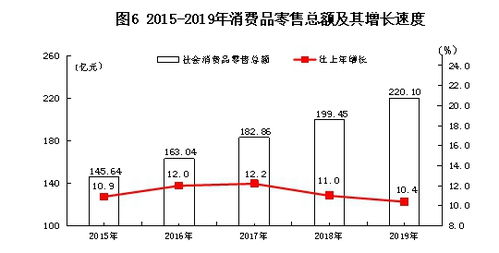 普洱市2019年批發和零售業發展統計公報